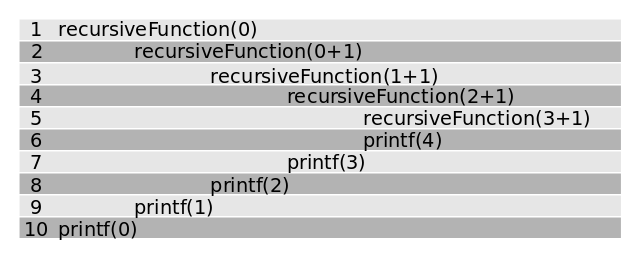 Recursion Call Stack Trace